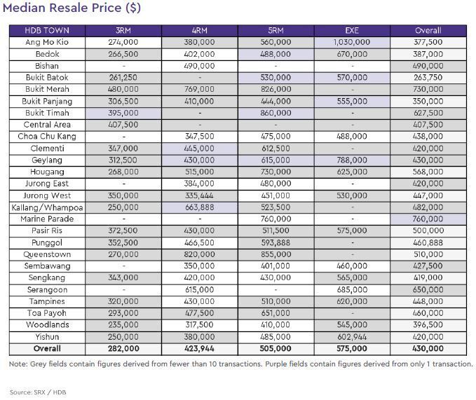 hdb resale median price 2020 may